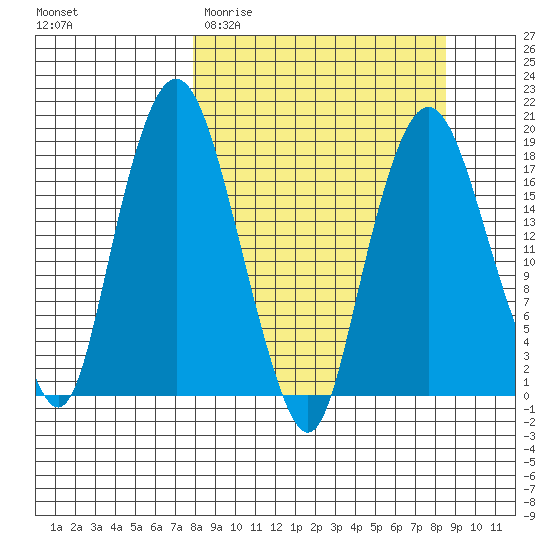 Nikiski tide chart for Friday, March 24, 2023