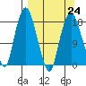 Nikiski tide chart for Friday, March 24, 2023