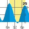 Nikiski tide chart for Saturday, March 25, 2023