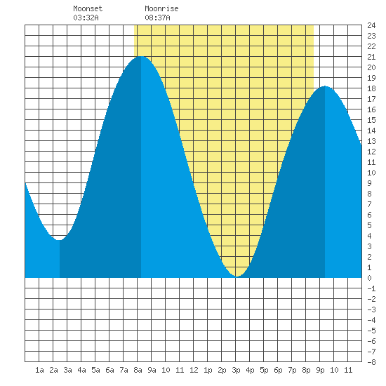 Nikiski tide chart for Sunday, March 26, 2023