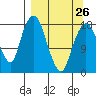 Nikiski tide chart for Sunday, March 26, 2023