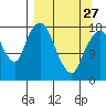 Nikiski tide chart for Monday, March 27, 2023