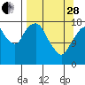 Nikiski tide chart for Tuesday, March 28, 2023