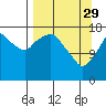 Nikiski tide chart for Wednesday, March 29, 2023
