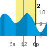 Nikiski tide chart for Thursday, March 2, 2023