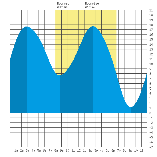 Nikiski tide chart for Friday, March 3, 2023