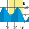 Nikiski tide chart for Friday, March 3, 2023