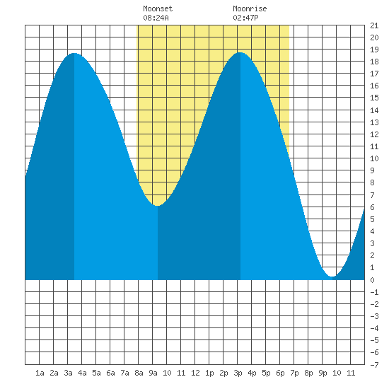 Nikiski tide chart for Saturday, March 4, 2023