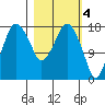 Nikiski tide chart for Saturday, March 4, 2023