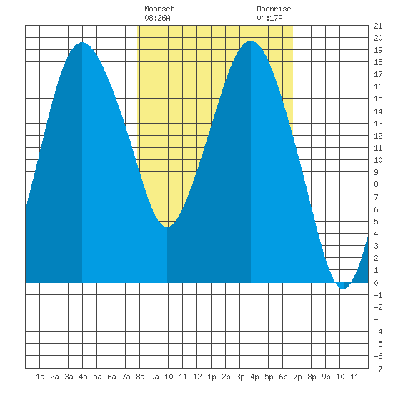 Nikiski tide chart for Sunday, March 5, 2023