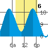 Nikiski tide chart for Monday, March 6, 2023