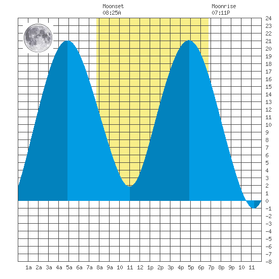 Nikiski tide chart for Tuesday, March 7, 2023