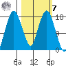 Nikiski tide chart for Tuesday, March 7, 2023