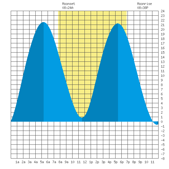 Nikiski tide chart for Wednesday, March 8, 2023