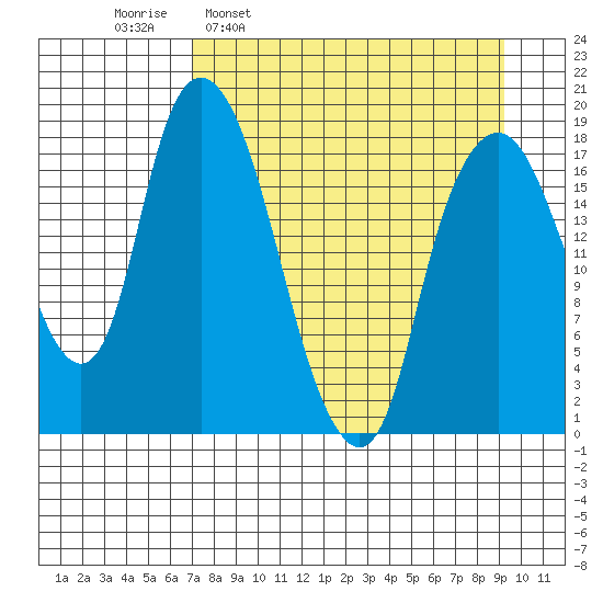 Nikiski tide chart for Monday, April 10, 2023
