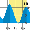 Nikiski tide chart for Monday, April 10, 2023