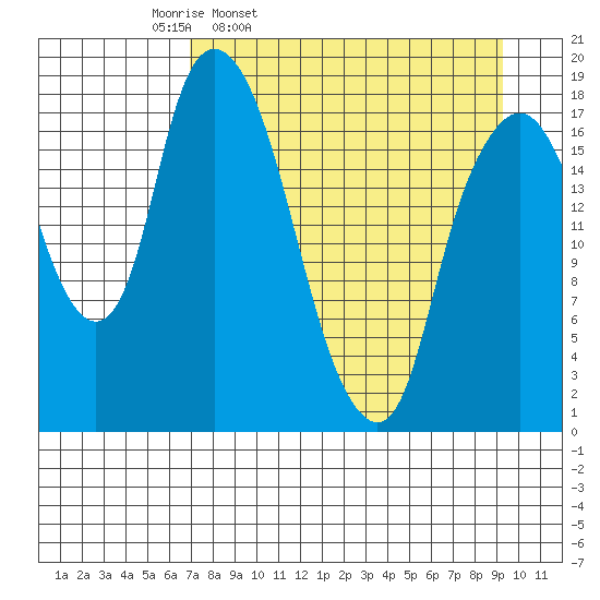 Nikiski tide chart for Tuesday, April 11, 2023