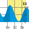 Nikiski tide chart for Tuesday, April 11, 2023