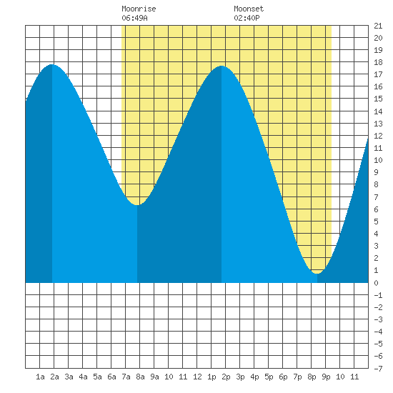 Nikiski tide chart for Saturday, April 15, 2023