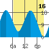 Nikiski tide chart for Sunday, April 16, 2023