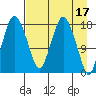 Nikiski tide chart for Monday, April 17, 2023