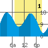 Nikiski tide chart for Saturday, April 1, 2023