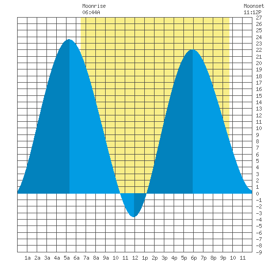 Nikiski tide chart for Thursday, April 20, 2023