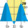 Nikiski tide chart for Thursday, April 20, 2023