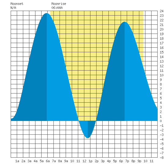 Nikiski tide chart for Friday, April 21, 2023