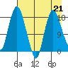 Nikiski tide chart for Friday, April 21, 2023