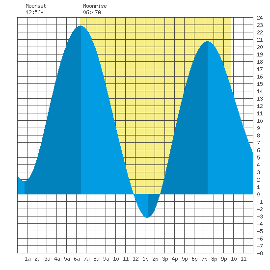 Nikiski tide chart for Saturday, April 22, 2023