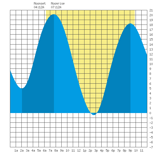 Nikiski tide chart for Monday, April 24, 2023