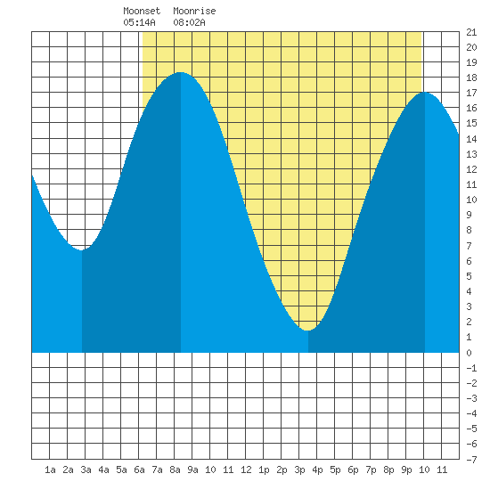 Nikiski tide chart for Tuesday, April 25, 2023