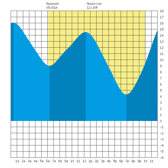 Nikiski tide chart for Friday, April 28, 2023