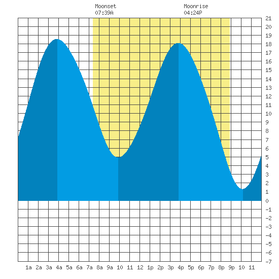 Nikiski tide chart for Sunday, April 2, 2023
