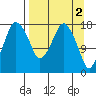 Nikiski tide chart for Sunday, April 2, 2023