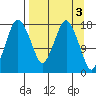 Nikiski tide chart for Monday, April 3, 2023