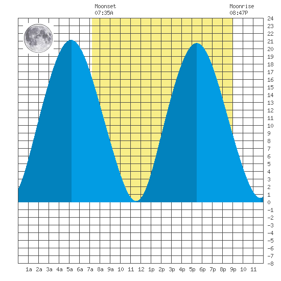 Nikiski tide chart for Wednesday, April 5, 2023