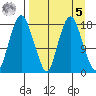 Nikiski tide chart for Wednesday, April 5, 2023