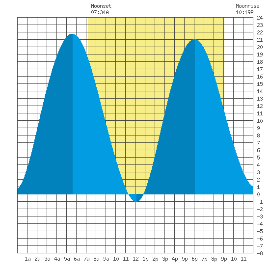 Nikiski tide chart for Thursday, April 6, 2023