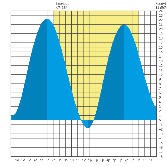 Nikiski tide chart for Friday, April 7, 2023