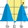 Nikiski tide chart for Friday, April 7, 2023
