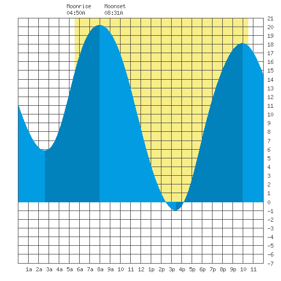 Nikiski tide chart for Wednesday, May 10, 2023