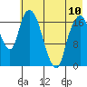 Nikiski tide chart for Wednesday, May 10, 2023