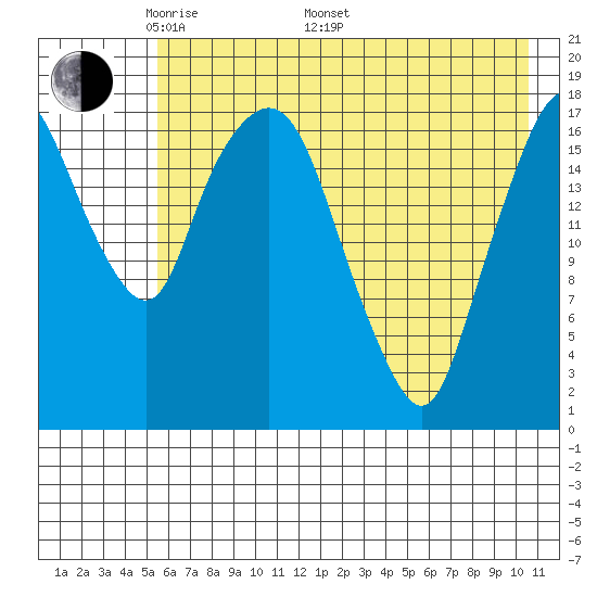 Nikiski tide chart for Friday, May 12, 2023