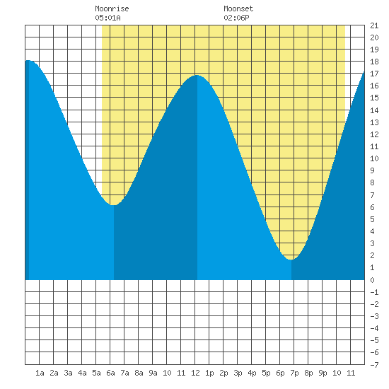 Nikiski tide chart for Saturday, May 13, 2023