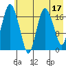 Nikiski tide chart for Wednesday, May 17, 2023