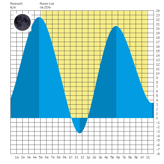 Nikiski tide chart for Friday, May 19, 2023