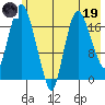 Nikiski tide chart for Friday, May 19, 2023