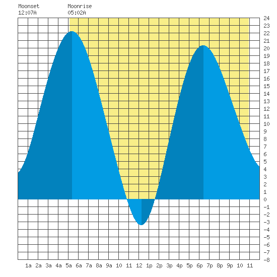Nikiski tide chart for Saturday, May 20, 2023